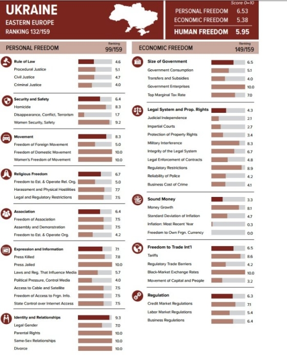 Украина стала худшей в Европе по уровню свободы человека