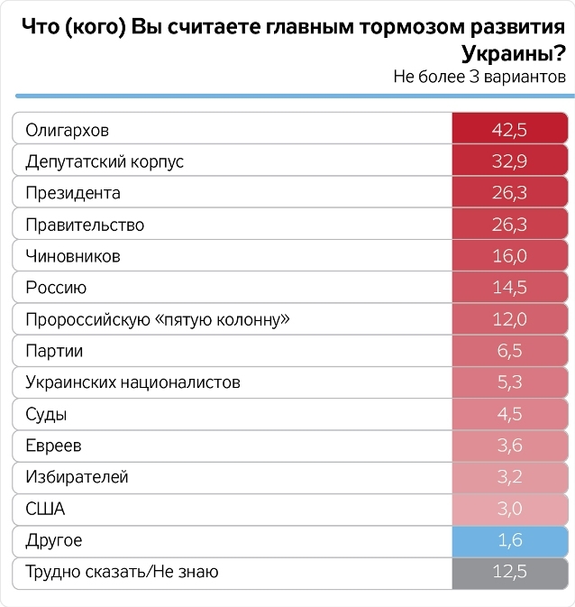 «Олигархи, депутаты, Президент», - украинцы назвали главных «тормозов» развития страны