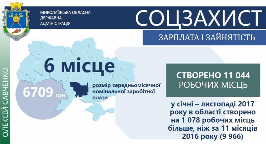 Губернатор Савченко отчитался, что за прошлый год на Николаевщине создали 11 тысяч рабочих мест