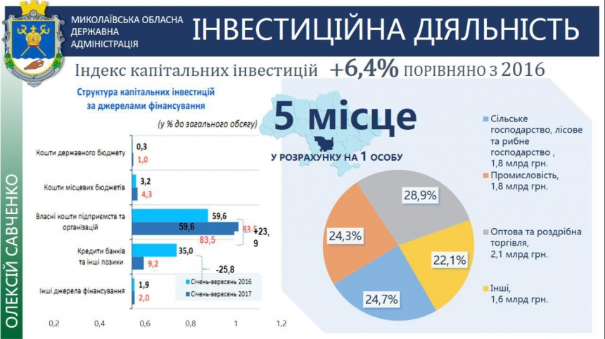 Предприятия Николаевщины начали реинвестировать собственные средства в развитие экономики региона 