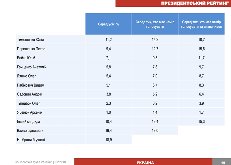Тимошенко снова лидер соцопросов, в этот раз опросили 30 000 человек 
