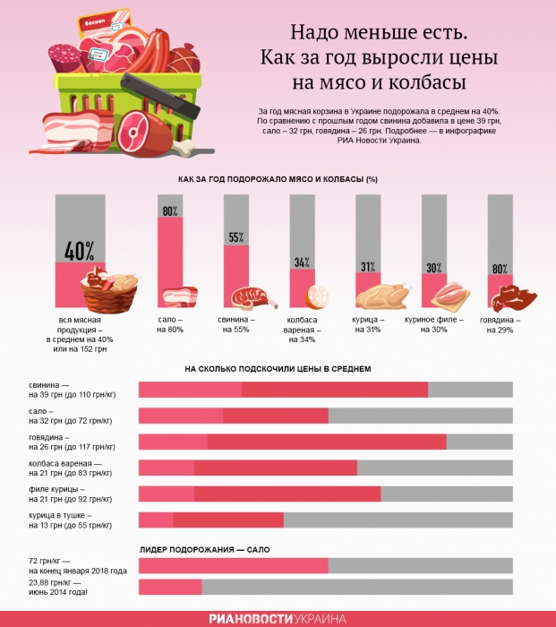 В Украине за год индекс мясной корзины вырос на 40%, - эксперт