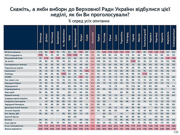 За партию Порошенко на выборах в ВР проголосовали бы только 3% николаевцев