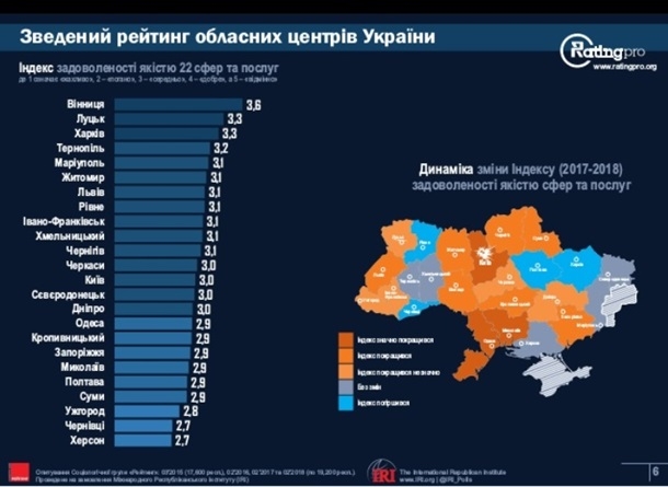 Николаев занял 19 место в рейтинге областных центров Украины