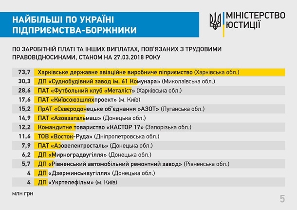 Завод им. 61 коммунара на втором месте в Украине по сумме долга по зарплате
