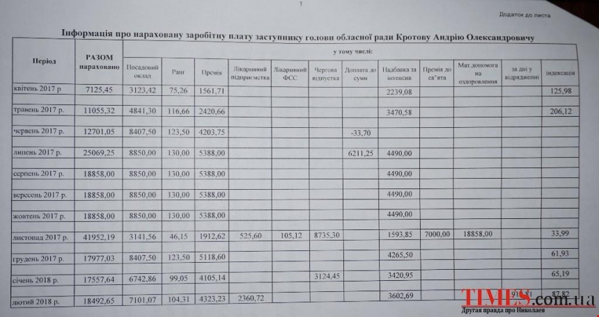 Почти 19 тыс за больничный и 5 приемов граждан: как работает замглавы Николаевского облсовета Кротов 