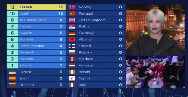 Евровидение-2018: за кого Украина и телезрители отдали свои голоса