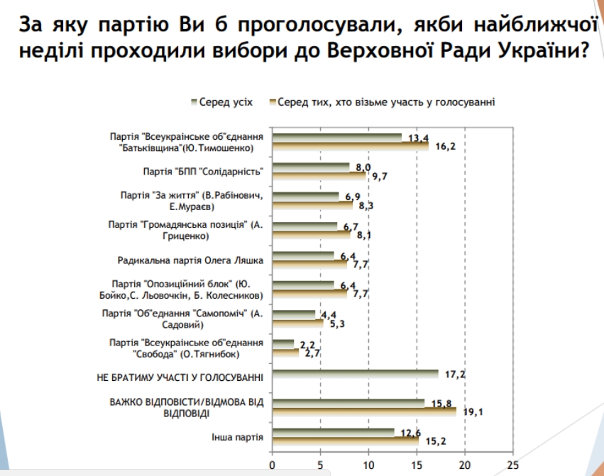 На ближайших выборах украинцы готовы поддержать «Батькивщину», БПП и «За життя», – новое социологическое исследование