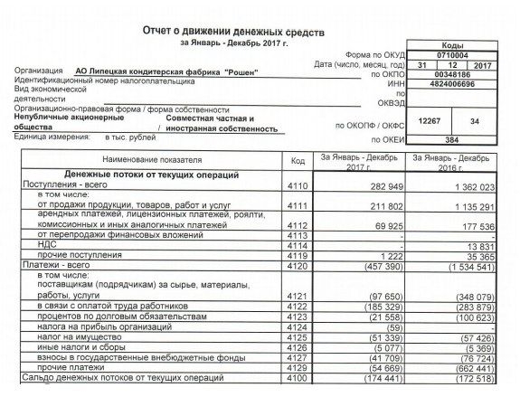 В 2017 году Липецкая Roshen заплатила в бюджет России 59 млн рублей