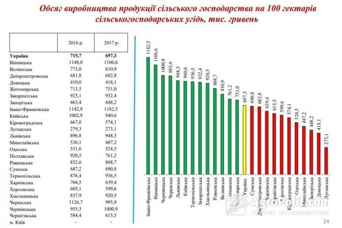 В Николаевской области самая низкая урожайность сельскохозяйственных культур