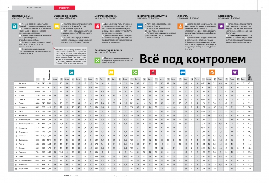 Николаев оказался вторым с конца в рейтинге комфортности городов Украины