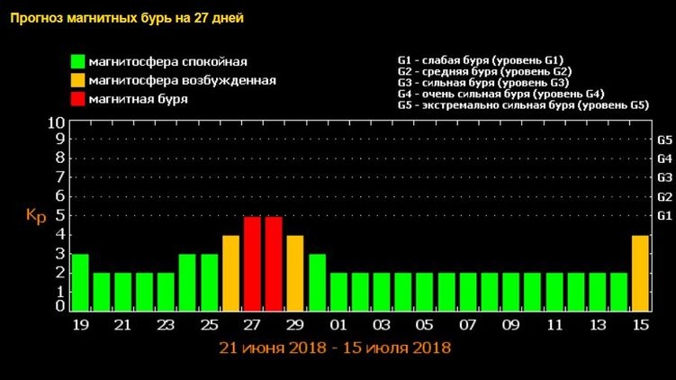 Точный прогноз магнитных бурь. Шкала геомагнитных бурь. Трехдневная магнитная буря. Сегодня есть магнитные бури. Изучение магнитных бурь на земле.