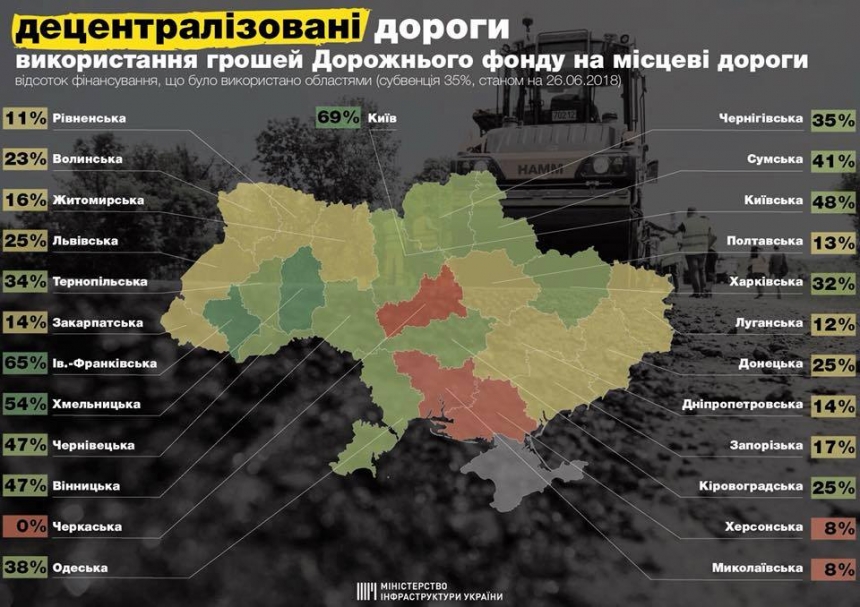В Николаевской области на ремонт дорог потратили только 8% средств из Дорожного фонда