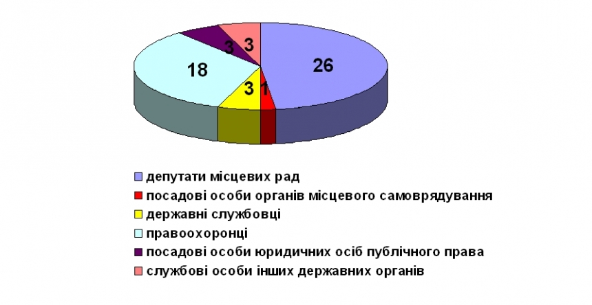 За полгода на Николаевщине протокол о коррупции чаще всего получали депутаты