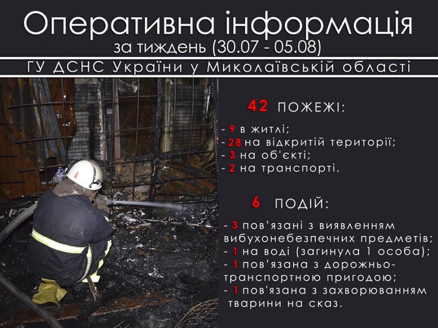 За неделю на Николаевщине произошло 42 пожара