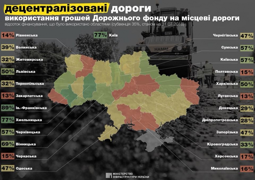 Николаевская область 4-я с конца в списке областей по освоению денег на ремонт дорог