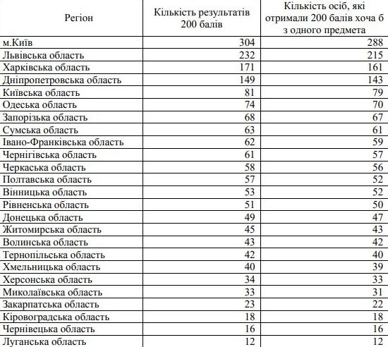 Результаты ВНО-2018 — Николаевская область пятая с конца