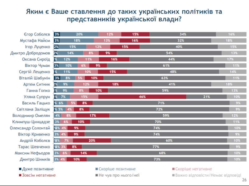 Украинцы назвали самых ненавистных политиков