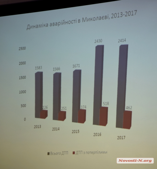 Дураки и дороги: количество ДТП в Николаеве возросло за пять лет почти вдвое