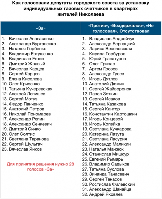 200 миллионов гривен газовой аферы — какой урок пора извлечь Николаеву: блог Артёма Ильюка