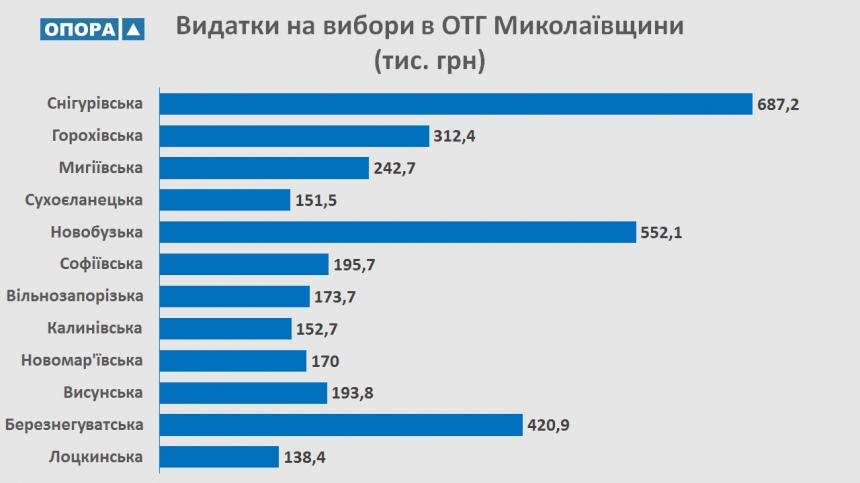 Выборы в ОТО на Николаевщине обойдутся в 3,5 миллиона