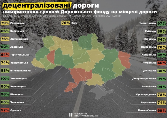 Николаевщина попала в список областей, где хуже всего осваивали средства на ремонт дорог