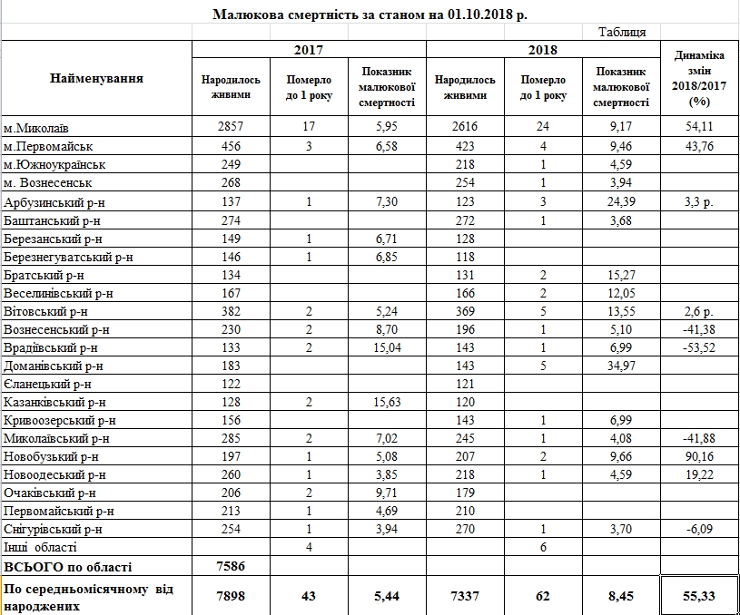 В Николаевской области смертность новорожденных выросла на 55%