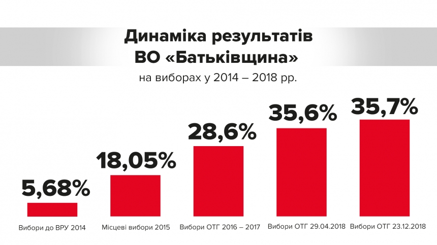 Юлия Тимошенко: На выборах в ОТГ «Батьківщина» одержала безоговорочную победу 