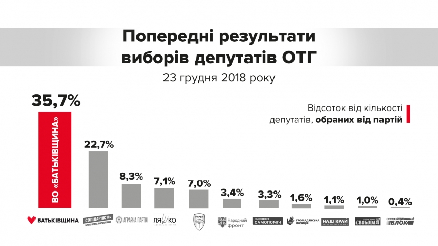 Юлия Тимошенко: На выборах в ОТГ «Батьківщина» одержала безоговорочную победу 