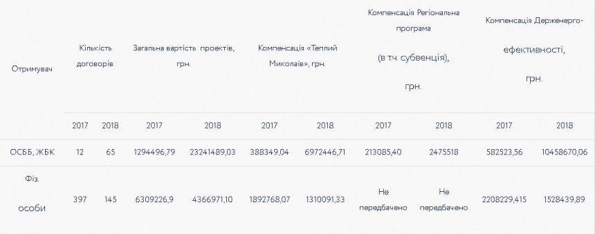 История успеха: Центр энергоэффективности г. Николаева