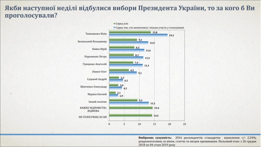 Тимошенко побеждает: опрос Института анализа и прогнозирования по выборам Президента