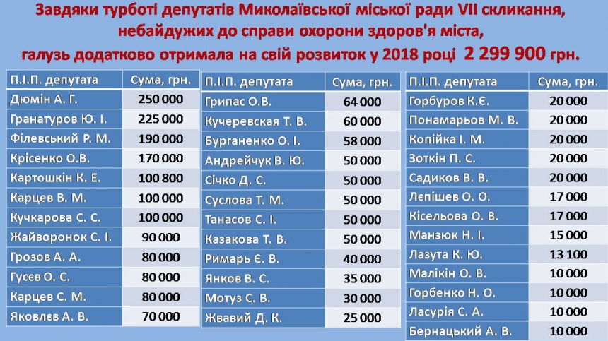 В Николаеве горздрав показал, кто и сколько выделил депутатских средств на медицину 