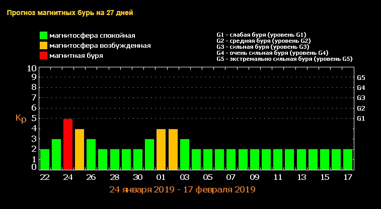 24 января Землю накроет магнитная буря