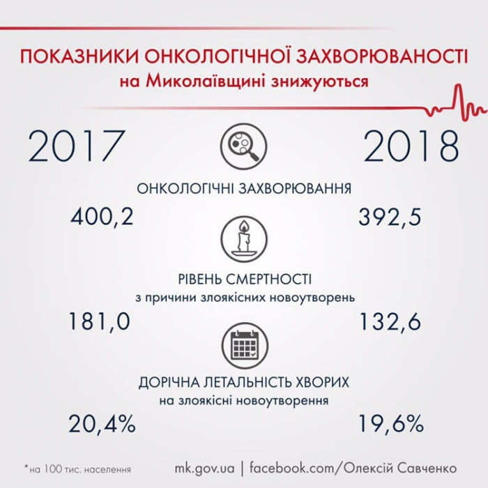 В 2019 году Николаевщина сделает прорыв в борьбе с онкологией - Алексей Савченко