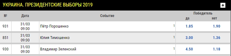 Букмекеры считают, что самые высокие шансы победить на выборах у Порошенко