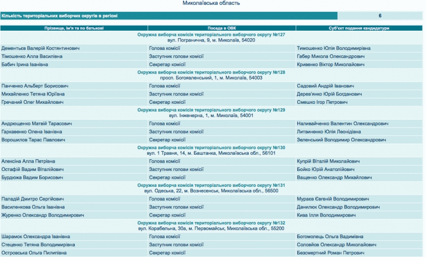 Стал известен состав окружных избирательных комиссии Николаевской области