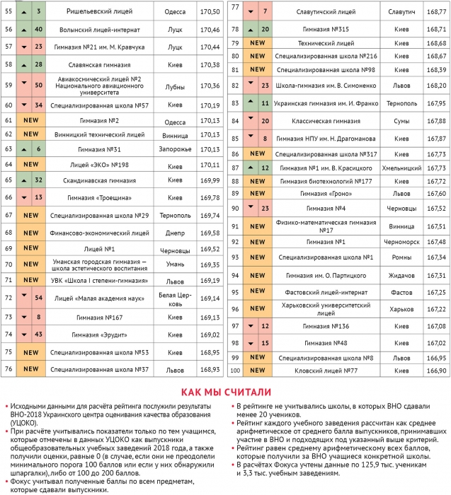 Только одна николаевская школа вошла в рейтинг 100 лучших школ Украины