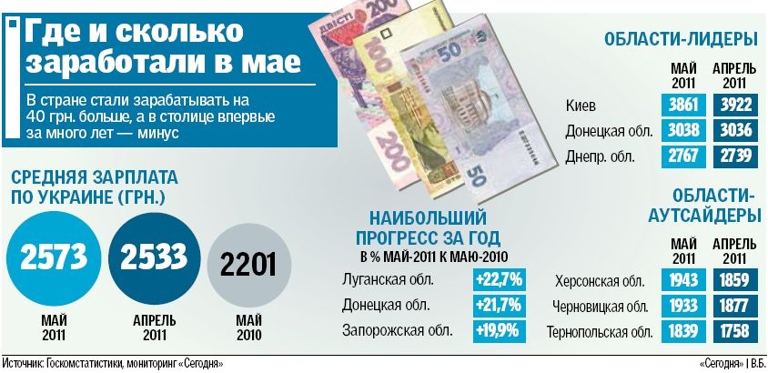 Зарплата украинцев выросла на 40 гривен