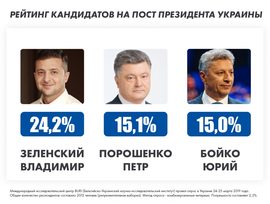 За четыре дня до выборов Бойко перегнал Тимошенко и сравнялся с Порошенко