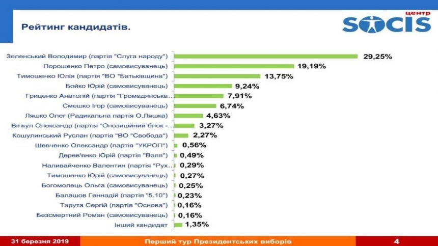 В выборах Президента Украины лидируют Зеленский и Порошенко, — экзитпол