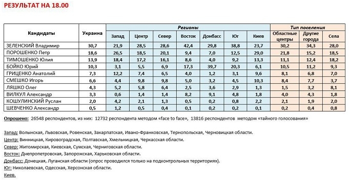 Во второй тур выборов президента Украины выходят Зеленский и Порошенко, - экзитполы