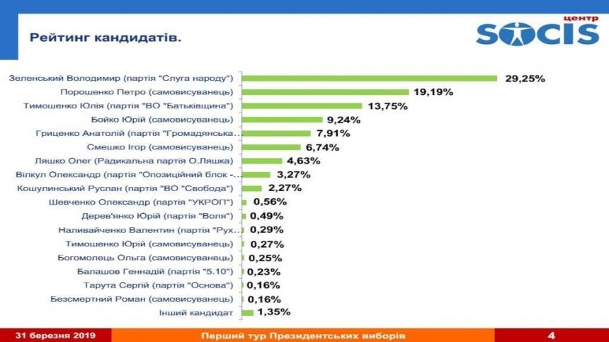 Во второй тур выборов президента Украины выходят Зеленский и Порошенко, - экзитполы