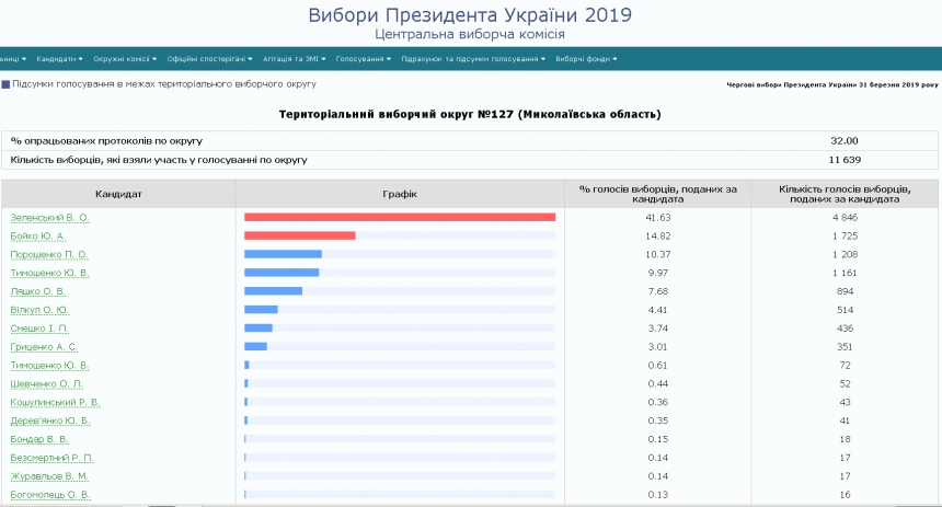 ЦИК обработала 44,81% протоколов из Николаевской области: лидеры Зеленский и Бойко