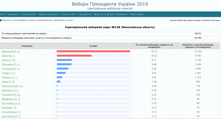 ЦИК обработала 44,81% протоколов из Николаевской области: лидеры Зеленский и Бойко