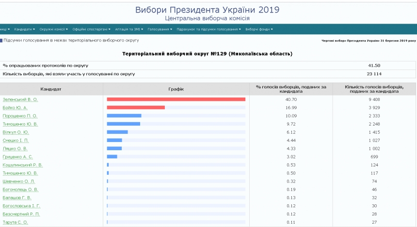 ЦИК обработала 44,81% протоколов из Николаевской области: лидеры Зеленский и Бойко