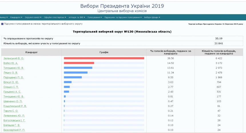 ЦИК обработала 44,81% протоколов из Николаевской области: лидеры Зеленский и Бойко