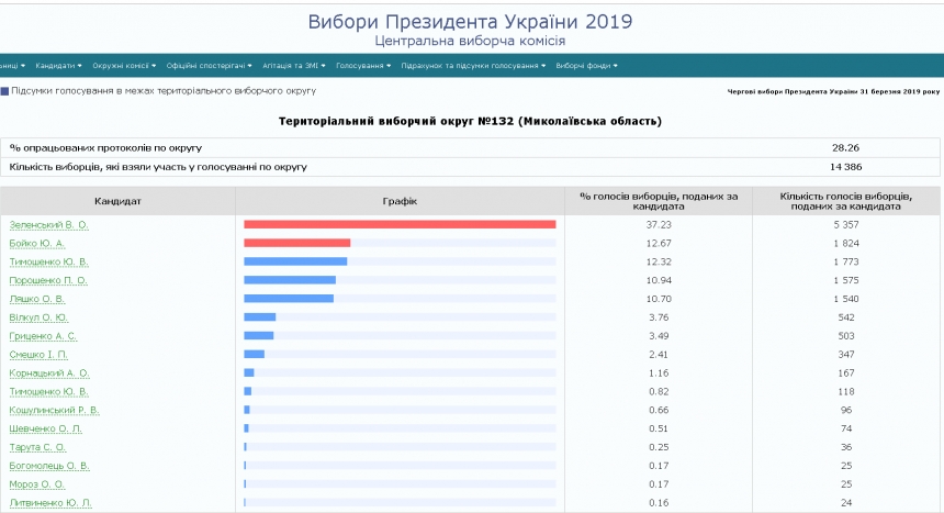 ЦИК обработала 44,81% протоколов из Николаевской области: лидеры Зеленский и Бойко