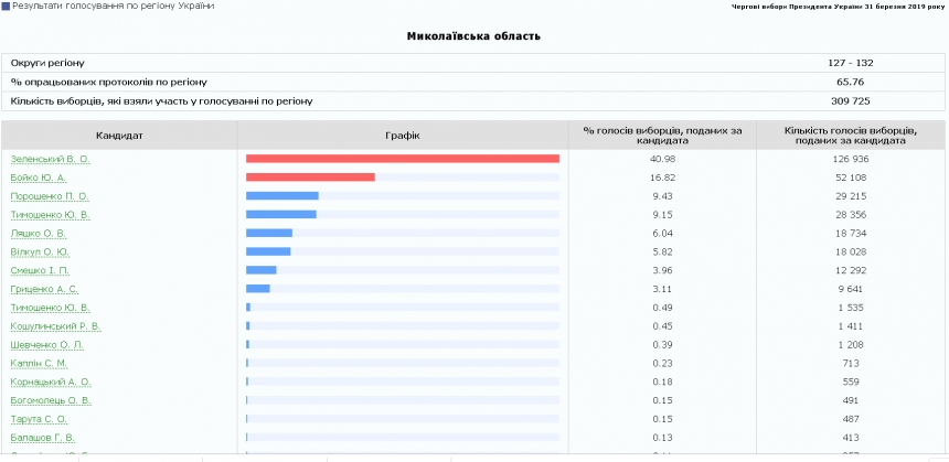 По результатам обработки 65,7% протоколов по Николаевской области Порошенко вышел на 3 место