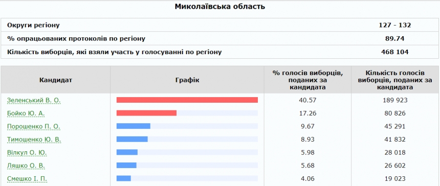 ЦИК обработала почти 90% протоколов из Николаевской области: Вилкул вошел в пятерку