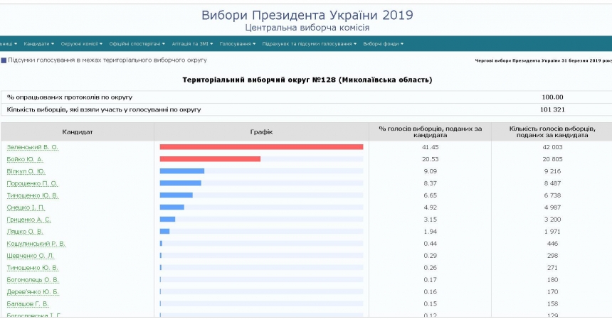 Обработаны 97,3% протоколов из Николаевской области: лидируют Зеленский и Бойко